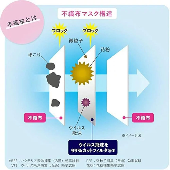 Unicharm Super Comfortable Face Mask 50pcs, $90以上, Face Mask, stock, unicharm