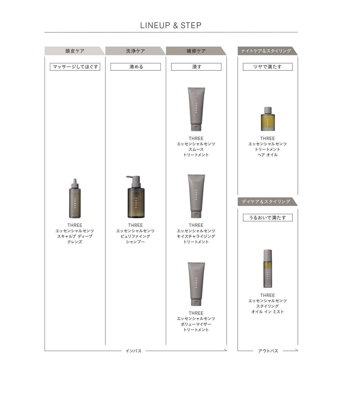 THREE Essential Scents Shampoo & Treatment Trial Kit S (5 Days)